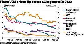 ndu credit price